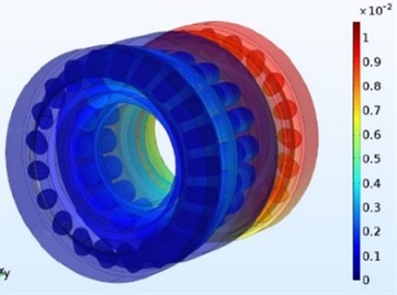The relationship between radial displacement  and maximum stress of combined bearing and eccentricity