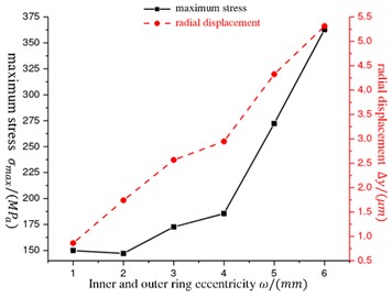 The relationship between radial displacement  and maximum stress of combined bearing and eccentricity