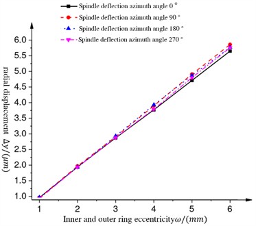 Combined bearing radial displacement under the spindle speed of 30 r/min