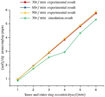 Experimental results compared with the results of the analysis