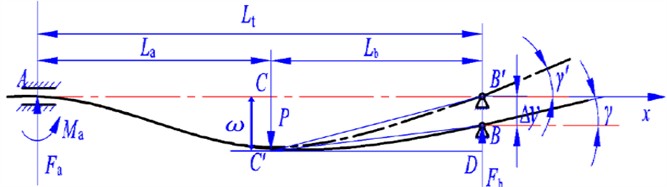 Calculation model of deflection angle of combined bearing
