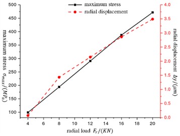 The relationship between radial displacement and maximum stress  of combined bearing and radial load