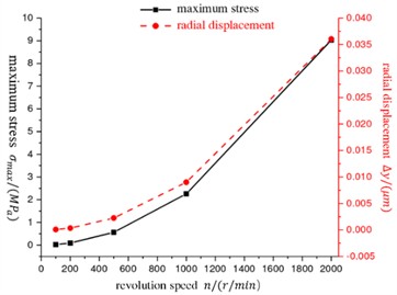 The relationship between radial displacement and maximum stress  of combined bearing and rotational speed