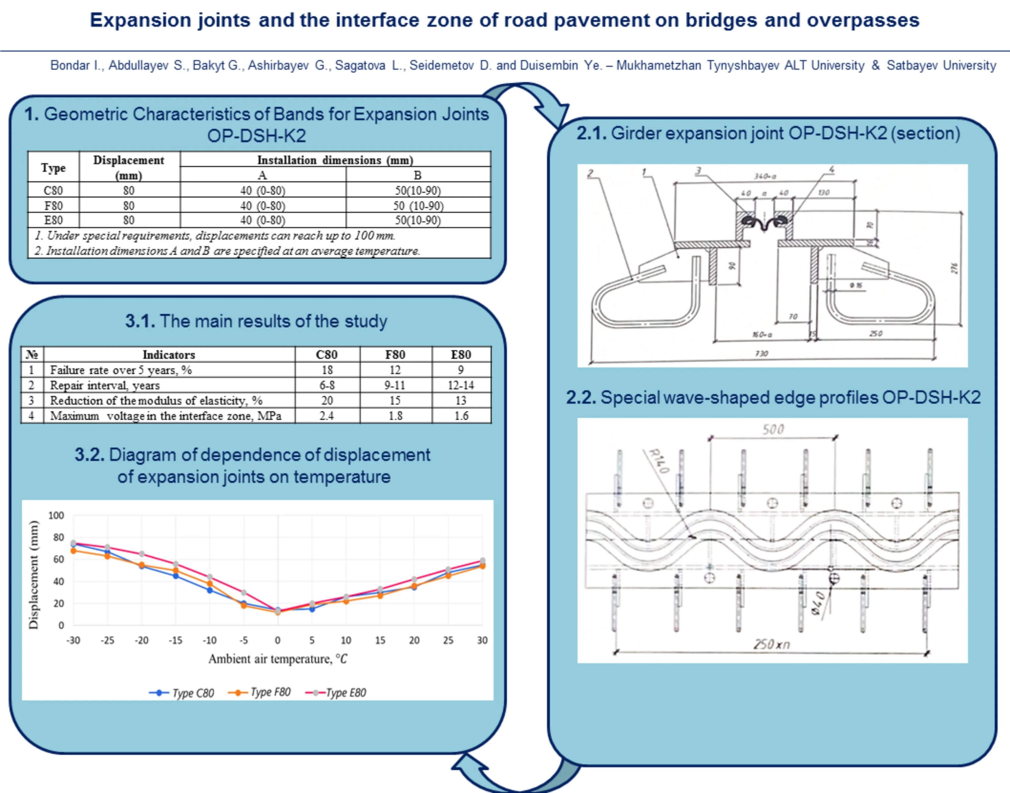 Expansion joints and the interface zone of road pavement on bridges and overpasses