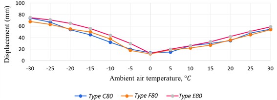 Diagram of dependence of displacement of expansion joints on temperature
