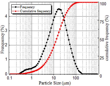 Particle size distribution of OPC and CSA cement