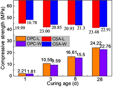 Compressive strength and Split tensile strength of OPC and CSA casted underwater and on land