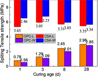 Compressive strength and Split tensile strength of OPC and CSA casted underwater and on land