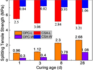Bond strength of OPC and CSA cement casted underwater and on land