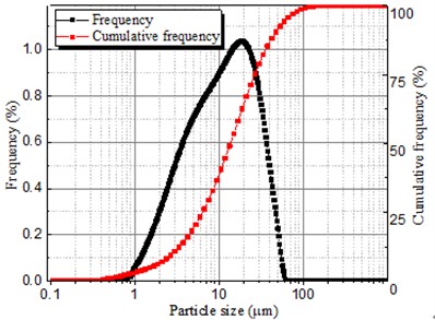 Particle size distribution of OPC and CSA cement
