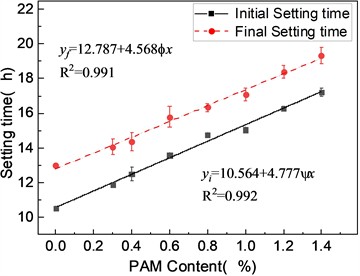 Setting time and compressive strength of slurry with different PAM content
