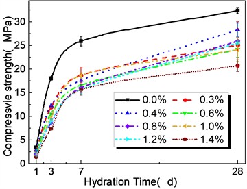 Setting time and compressive strength of slurry with different PAM content