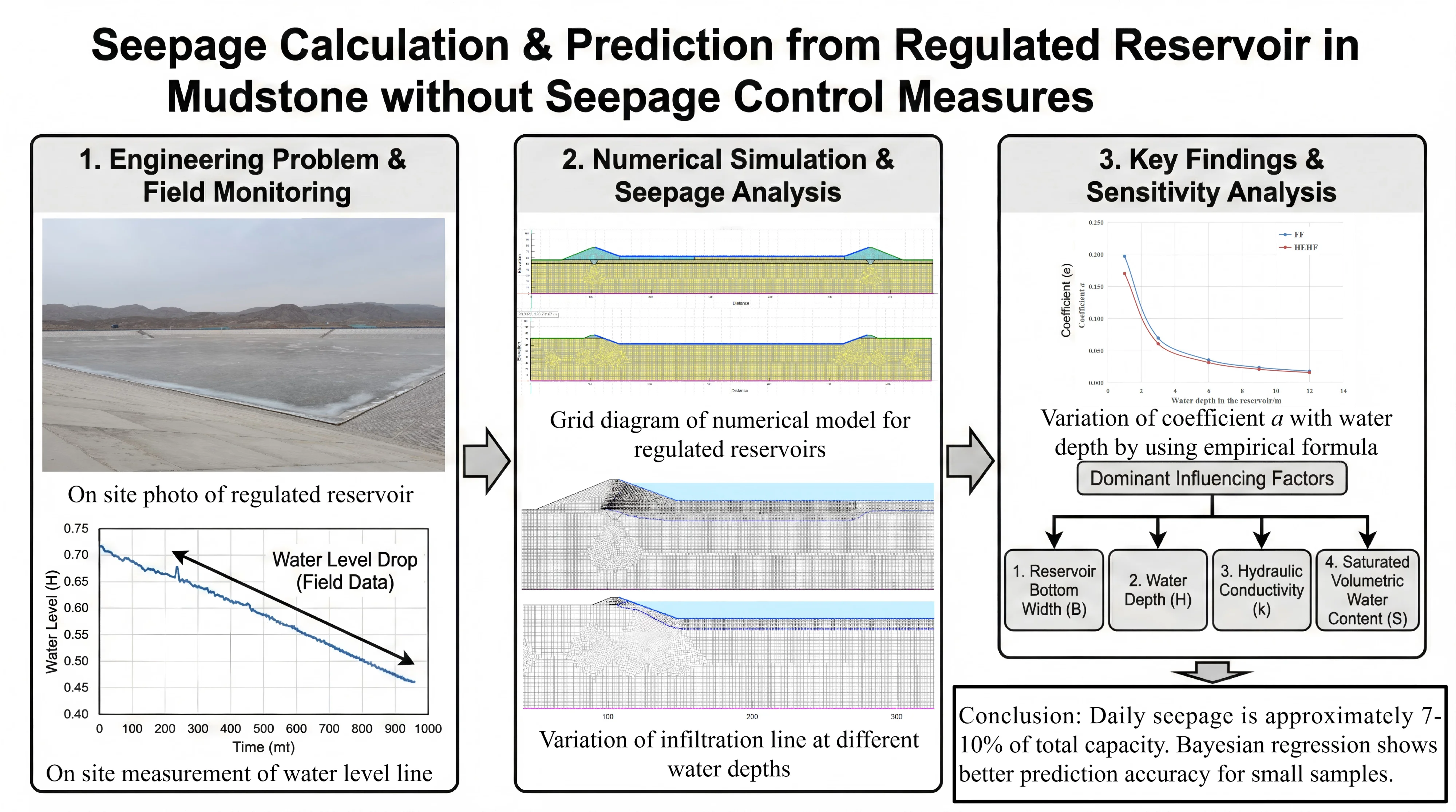 Calculation and prediction of seepage from regulated reservoir in mudstone without seepage control measures