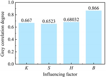 Grey correlation degree of various influencing factors under different construction methods
