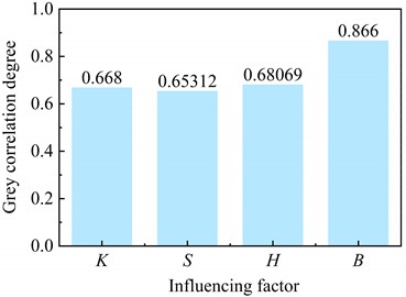Grey correlation degree of various influencing factors under different construction methods