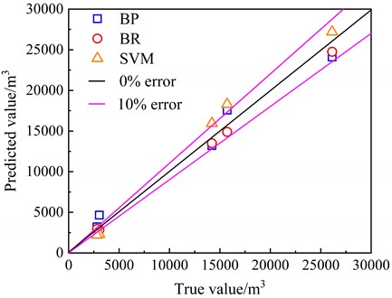 Diagonal error of seepage amount for different prediction models