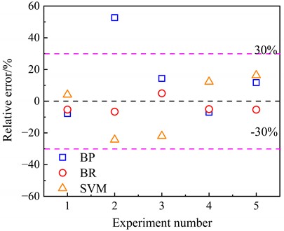 Relative error of seepage amount for different prediction models