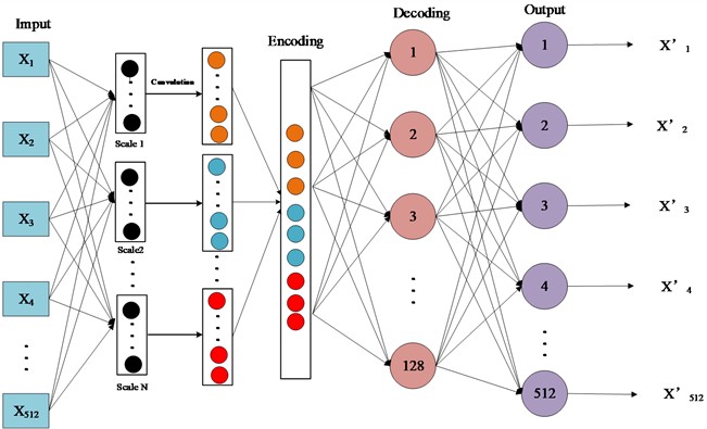 The basic structure of MS-CAE
