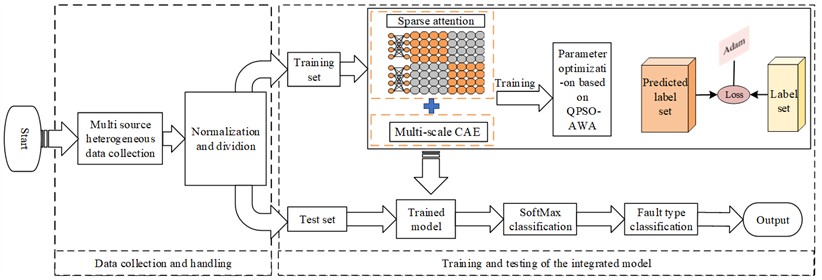Diagnosis flow chart based on the proposed hybrid model