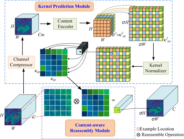 Structure of CARAFE upsampling module. CARAFE is the upsampling of content sensing feature recombination; the input feature graph with size H3W3C is upsampled by a factor of σ
