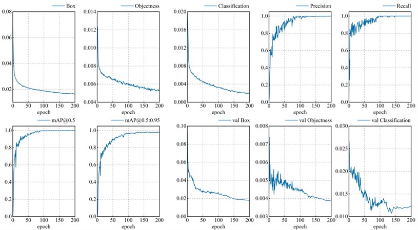 Evaluation index of YOLOv7-SSC model training process based on self-built datasets