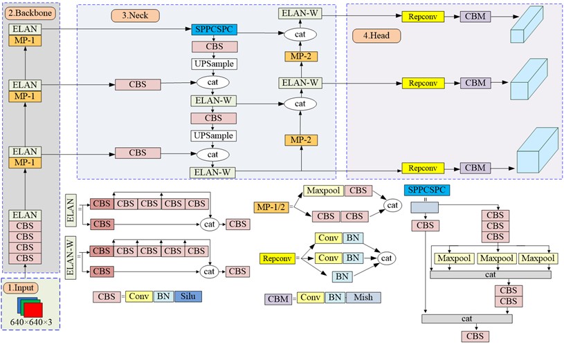 Network architecture of the original YOLOv7 model. BN is the Batch normalization; Silu and Mish are activation functions; UPSample denotes resizing the feature map using nearest-neighbor interpolation