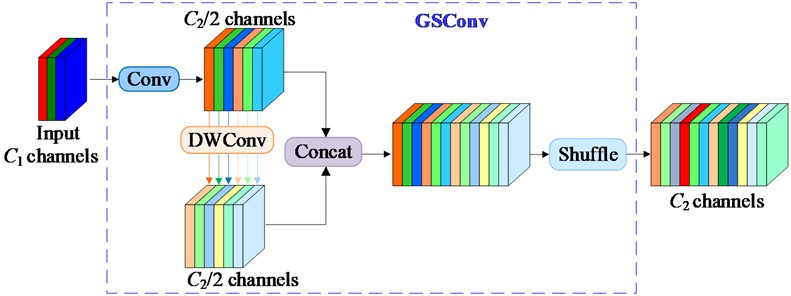 The structure of GSConv module. GSConv is the Ghost-Shuffle Convolution; C1 is the number  of channels of the input feature graph; C2 is the number of channels of the output feature graph