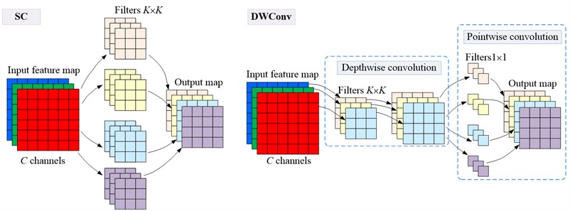 Calculation processes of SC and DWConv. SC is standard convolution;  C is the number of channels of the input feature map; K3K is the filter size