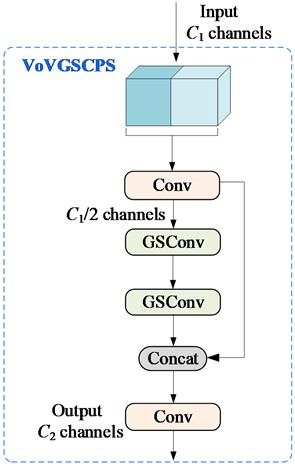 The structure of the GS bottleneck and VOVGSCSP: a) the structures of the GS bottleneck;  b) the structures of the VOVGSCSP, where GS bottleneck is the Ghost-Shuffle bottleneck, and VoVGSCSP is one-time aggregation cross stage partial network module
