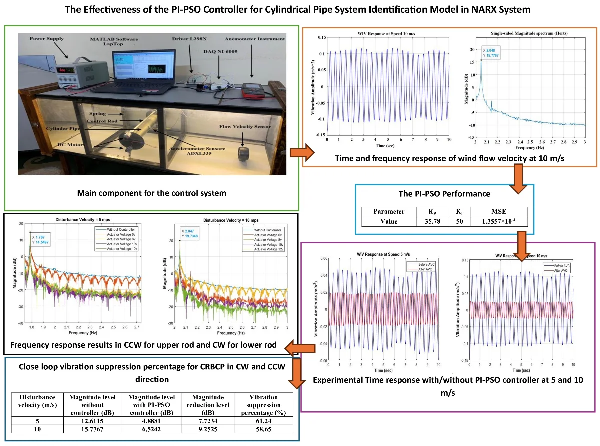 The effectiveness of the PI-PSO controller for cylindrical pipe system identification model in NARX system