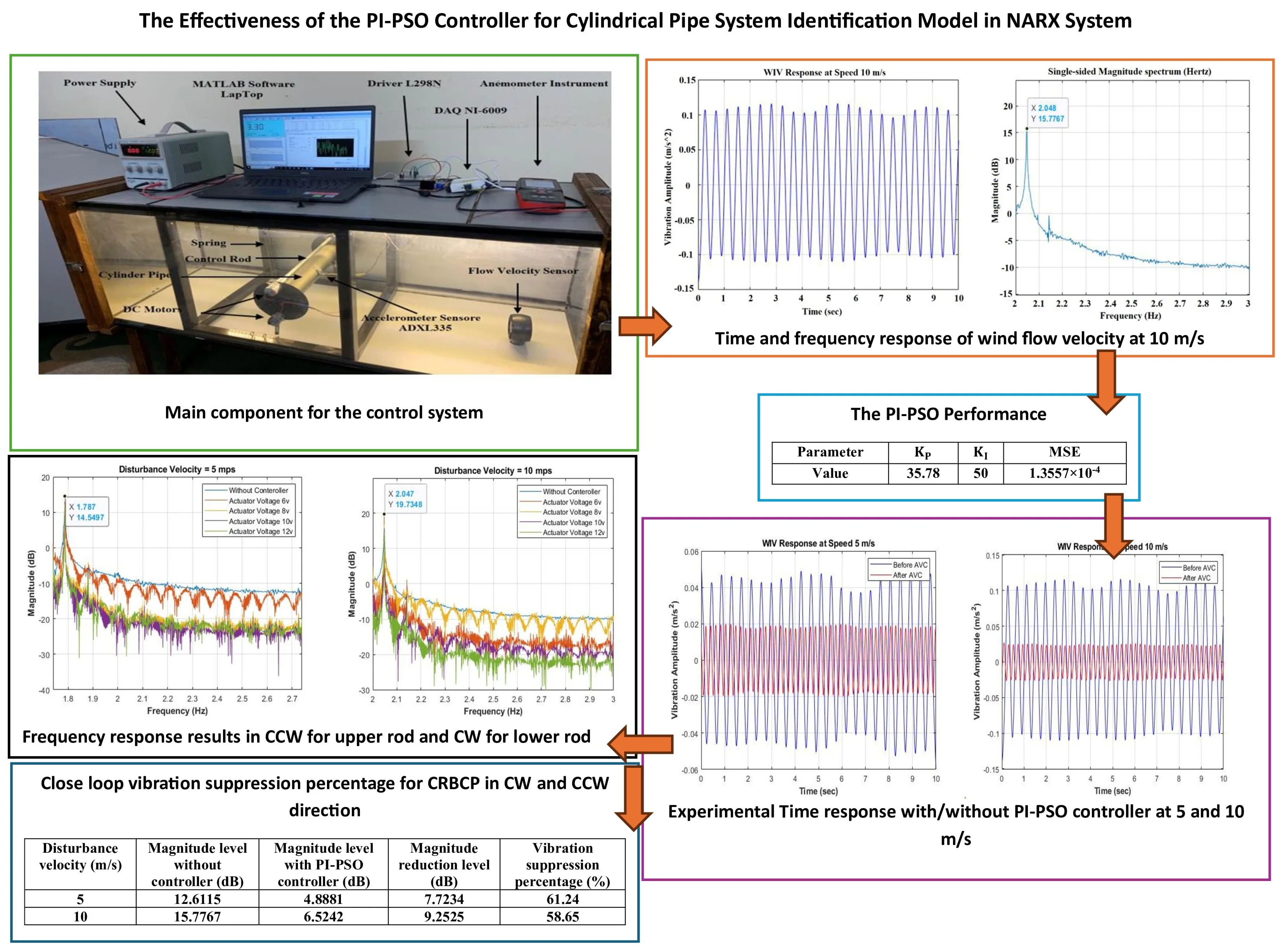 The effectiveness of the PI-PSO controller for cylindrical pipe system identification model in NARX system