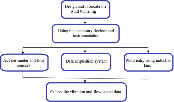 Experimental data collection flow chart