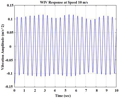 Time and frequency response of wind flow velocity at 10 m/s