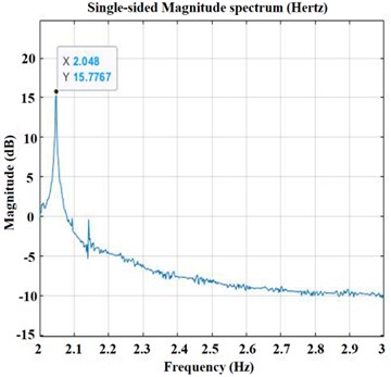 Time and frequency response of wind flow velocity at 10 m/s