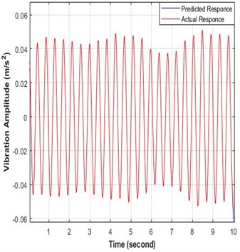 Actual and prediction vibration amplitude response of NARX modeling  at a wind speed of (5, 10 m/s)