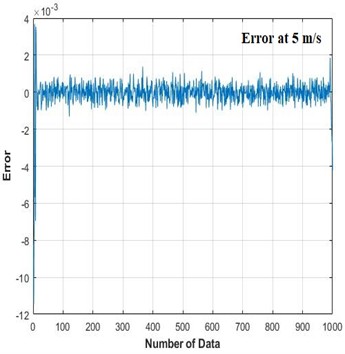 Prediction error of NARX modeling at a wind speed of (5 and 10 m/s)