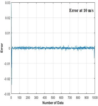 Prediction error of NARX modeling at a wind speed of (5 and 10 m/s)