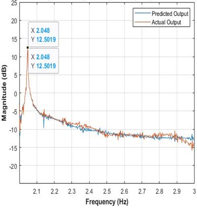 Frequency response of NARX modeling at a wind speed of (5 and 10 m/s)