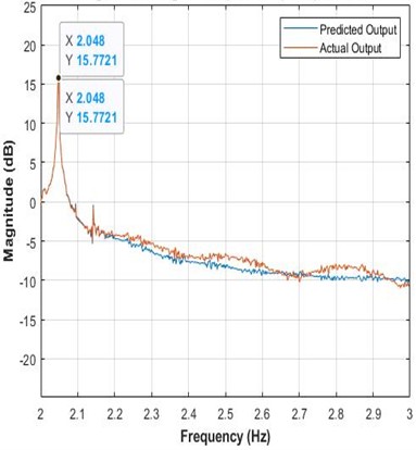 Frequency response of NARX modeling at a wind speed of (5 and 10 m/s)