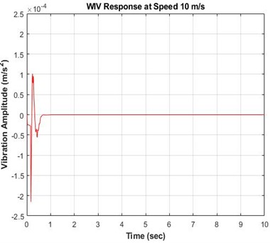 Time and frequency response with PI-PSO controller