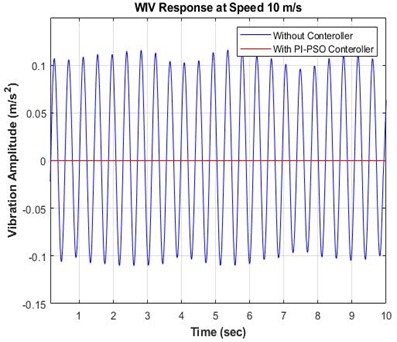 Time and frequency response with PI-PSO controller