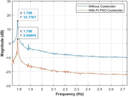 Time and frequency response with PI-PSO controller