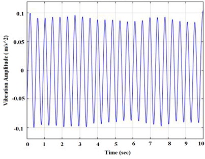 The time and frequency response by adding double DC motor and rods  at wind flow velocity at 10 m/s