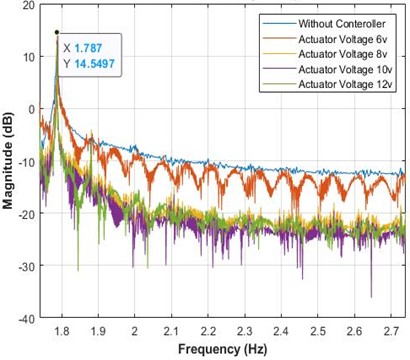 Frequency response results in CCW for upper rod and CW for lower rod directions  in CRBCP at velocity 5 and 10 m/s