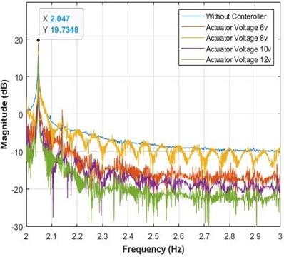 Frequency response results in CCW for upper rod and CW for lower rod directions  in CRBCP at velocity 5 and 10 m/s