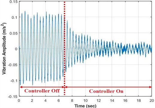 Time response with/without PI-PSO controller at CRBCP