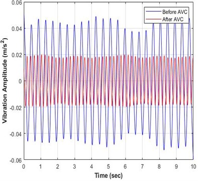 Time response results for CLAVC with/without PI-PSO controller at CRBCP
