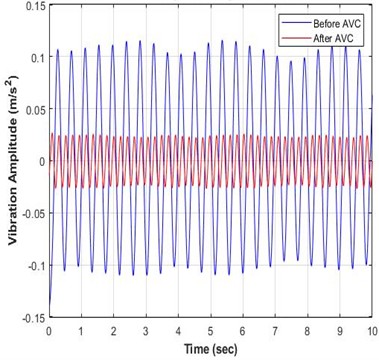 Time response results for CLAVC with/without PI-PSO controller at CRBCP