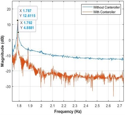 Frequency response results for CLAVC with/without PI-PSO controller at CRBCP