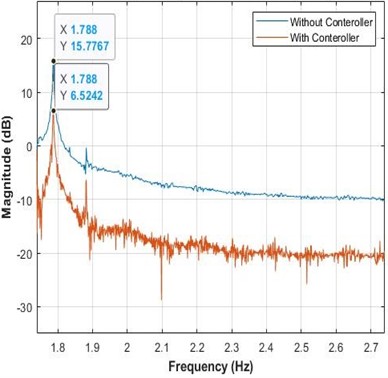 Frequency response results for CLAVC with/without PI-PSO controller at CRBCP